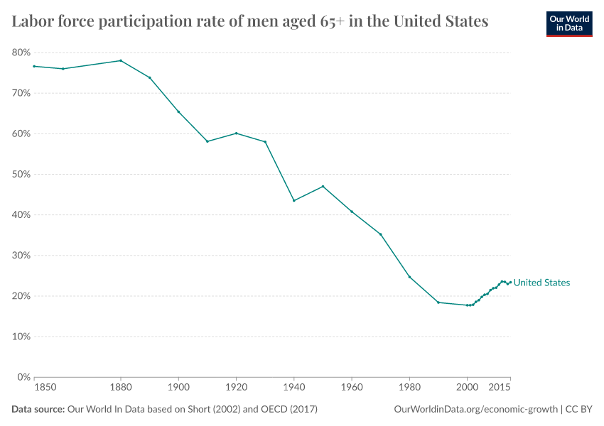 A thumbnail of the "Labor force participation rate of men aged 65+ in the United States" chart