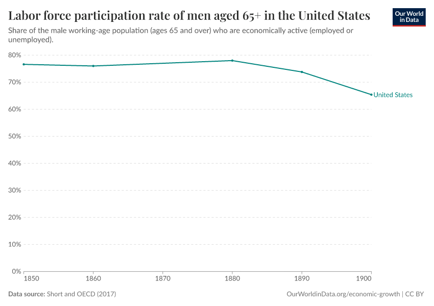 Labor force participation rate of men aged 65+ in the United States