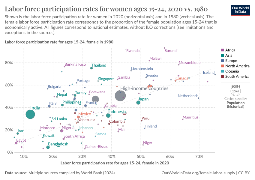 A thumbnail of the "Labor force participation rates for women ages 15-24, 2020 vs. 1980" chart