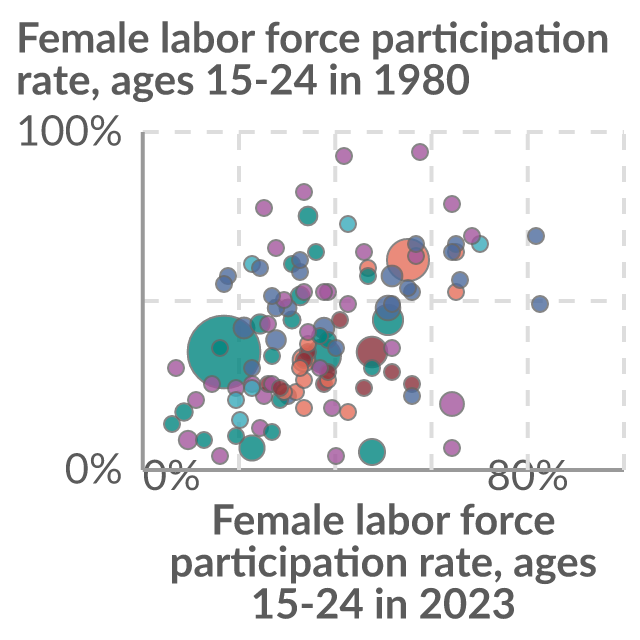 Data visualization: Labor force participation rate for women ages 15-24, 1980 vs. 2023