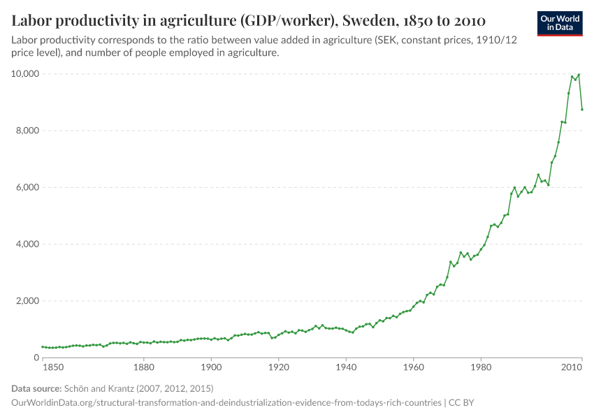 A thumbnail of the "Labor productivity in agriculture (GDP/worker)" chart