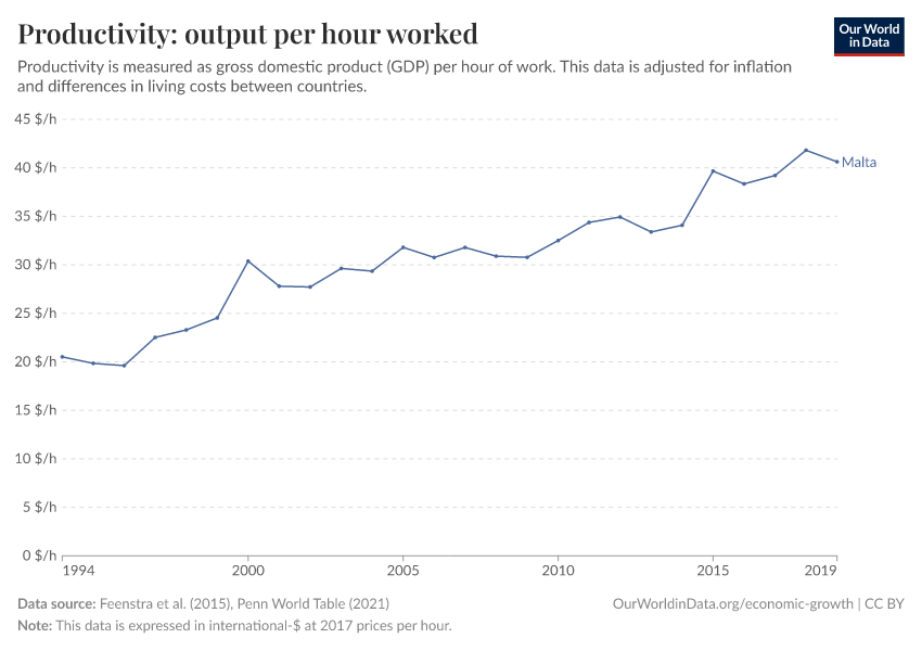 Productivity: output per hour worked