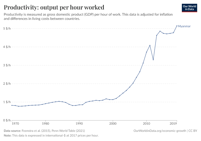 Productivity: output per hour worked