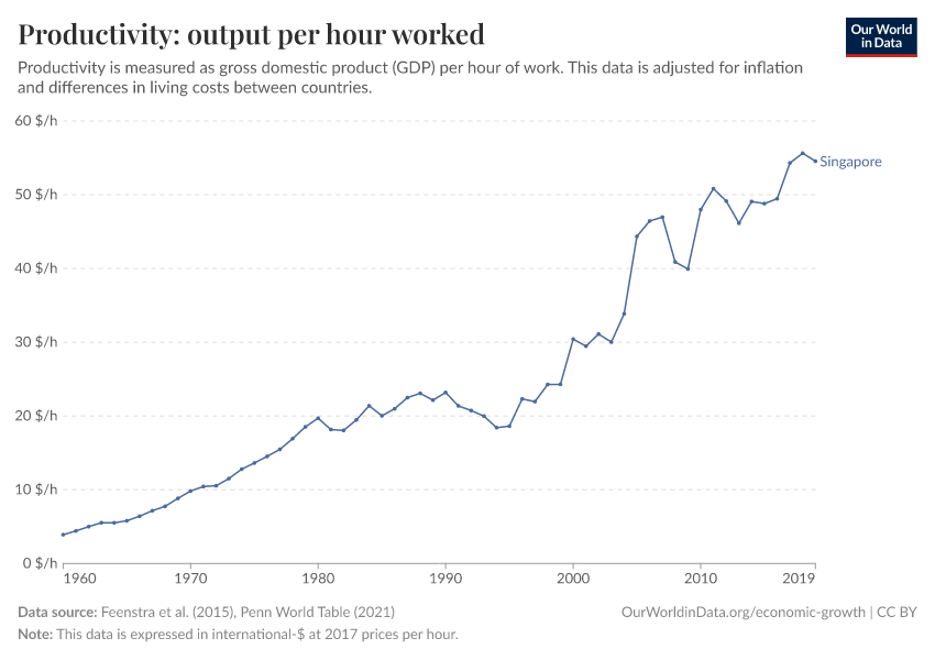 Productivity: output per hour worked