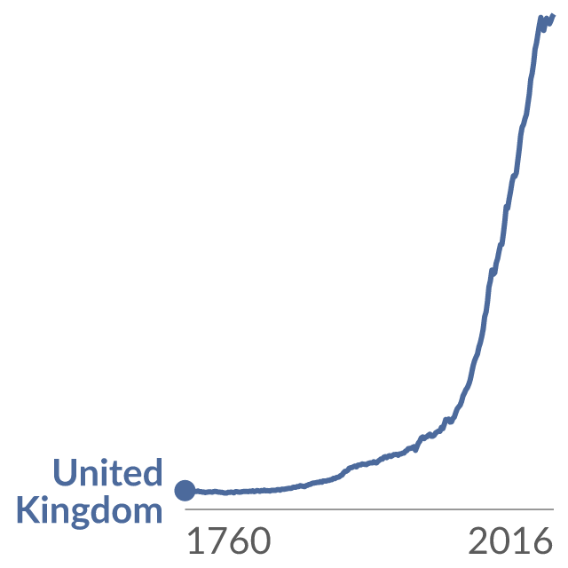 Data visualization: Productivity per hour of work in the UK