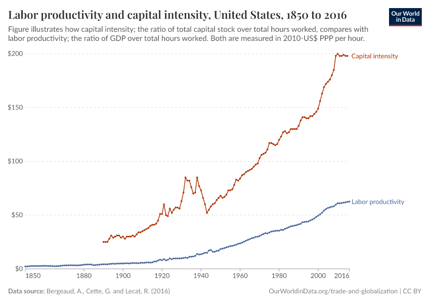 Labor productivity and capital intensity