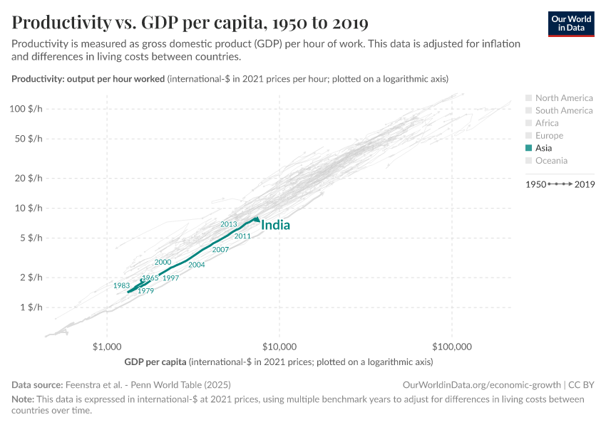 Productivity vs. GDP per capita