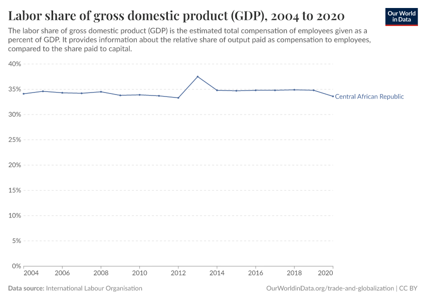 Labor share of gross domestic product (GDP)