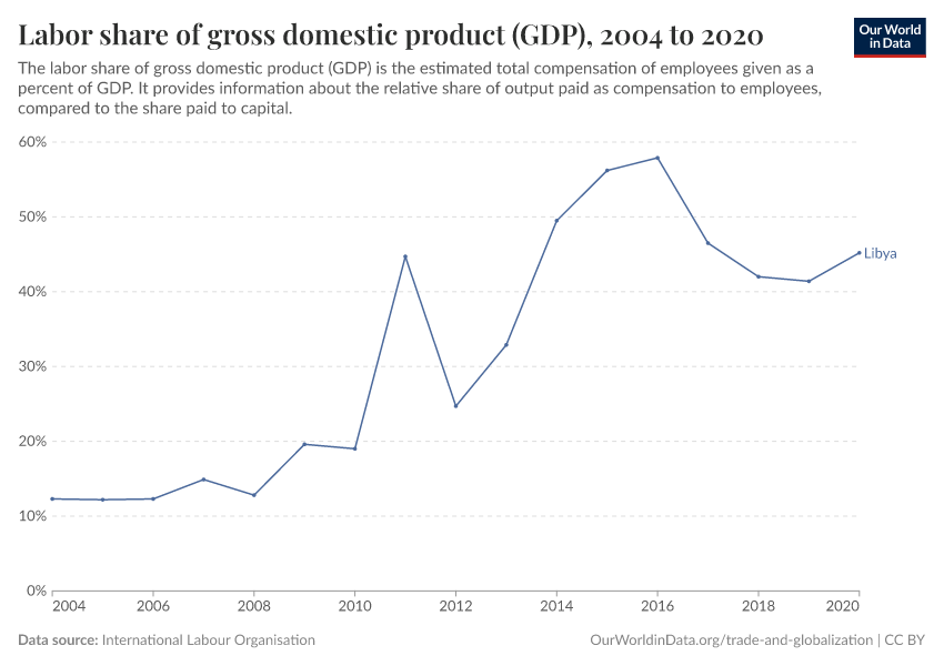 Labor share of gross domestic product (GDP)