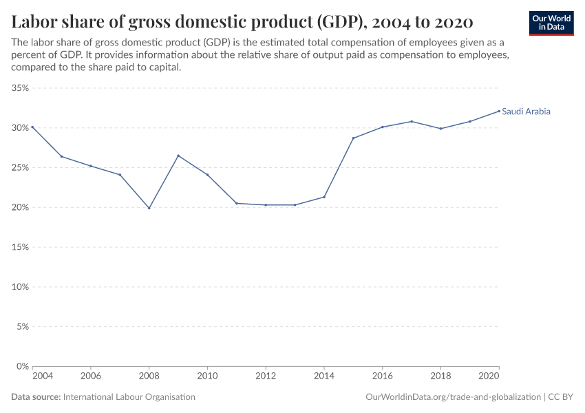 Labor share of gross domestic product (GDP)