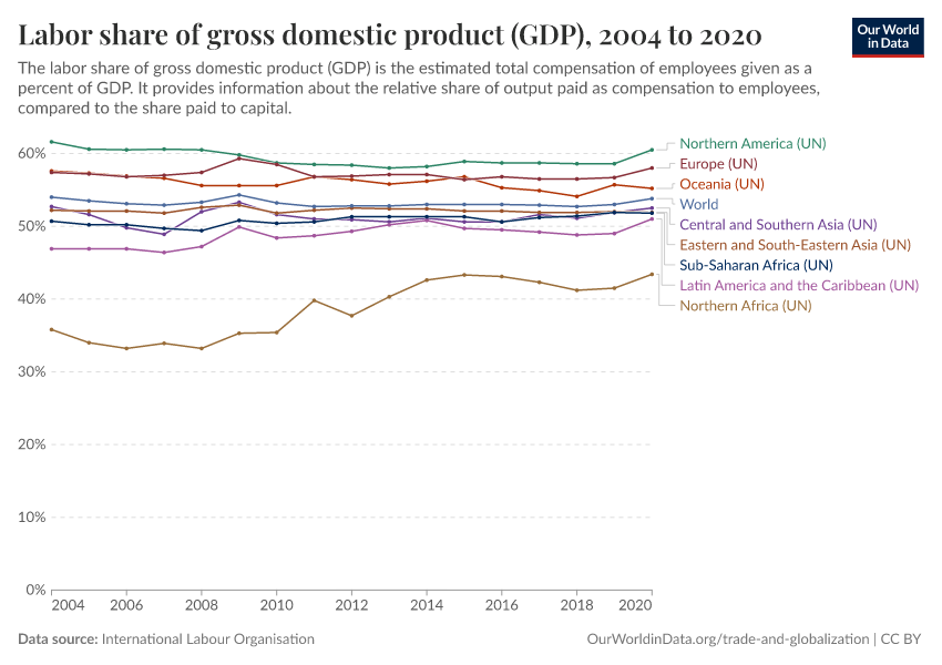 Labor share of gross domestic product (GDP)