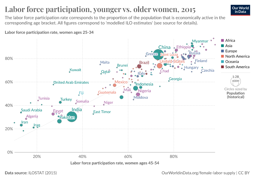 A thumbnail of the "Labor force participation, younger vs. older women" chart