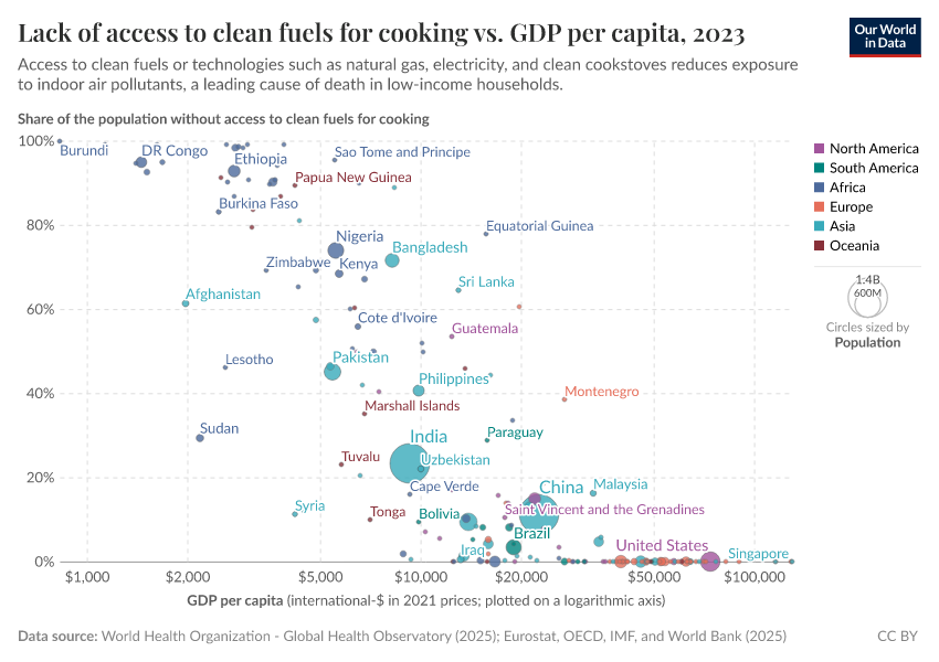 Lack of access to clean fuels for cooking vs. GDP per capita