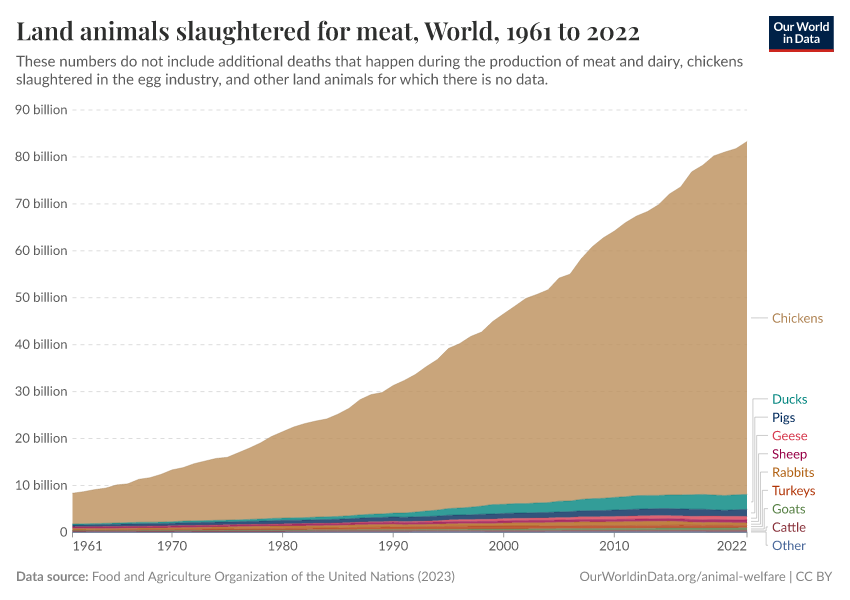 A thumbnail of the "Land animals slaughtered for meat" chart