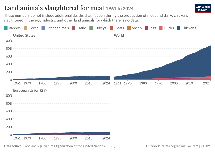 Land animals slaughtered for meat
