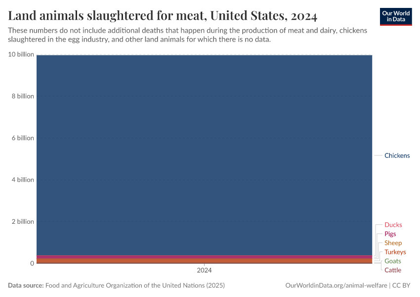 Land animals slaughtered for meat
