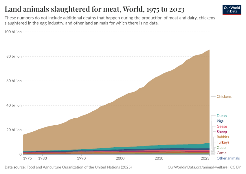 Land animals slaughtered for meat