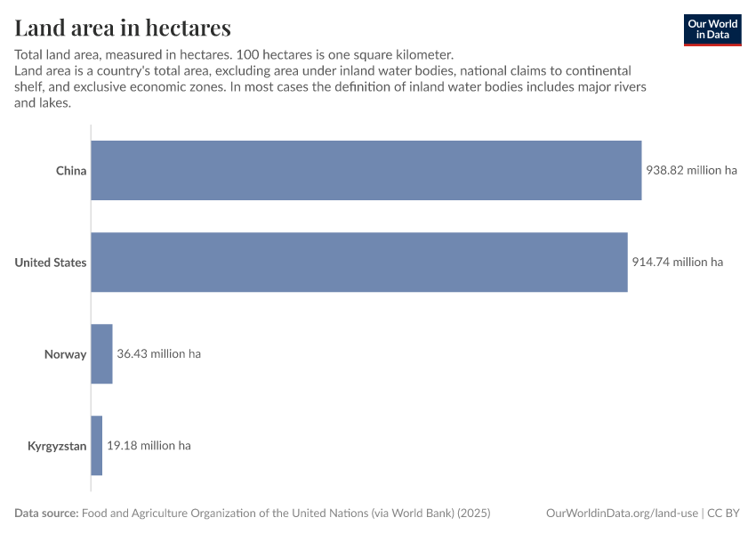 A thumbnail of the "Land area in hectares" chart