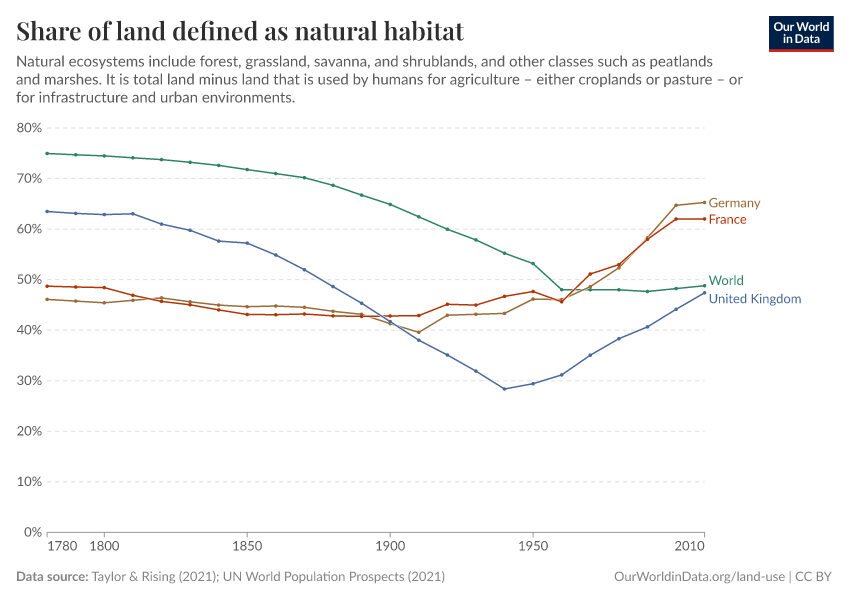 A thumbnail of the "Share of land defined as natural habitat" chart