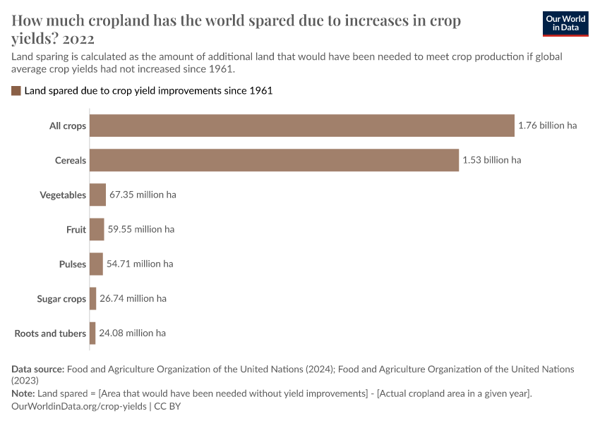 A thumbnail of the "How much cropland has the world spared due to increases in crop yields?" chart