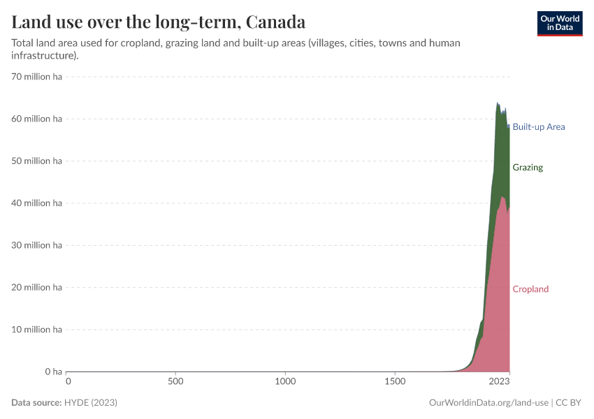Land use over the long-term