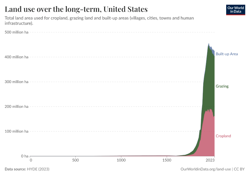 Land use over the long-term