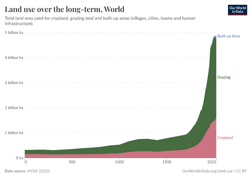 Land use over the long-term