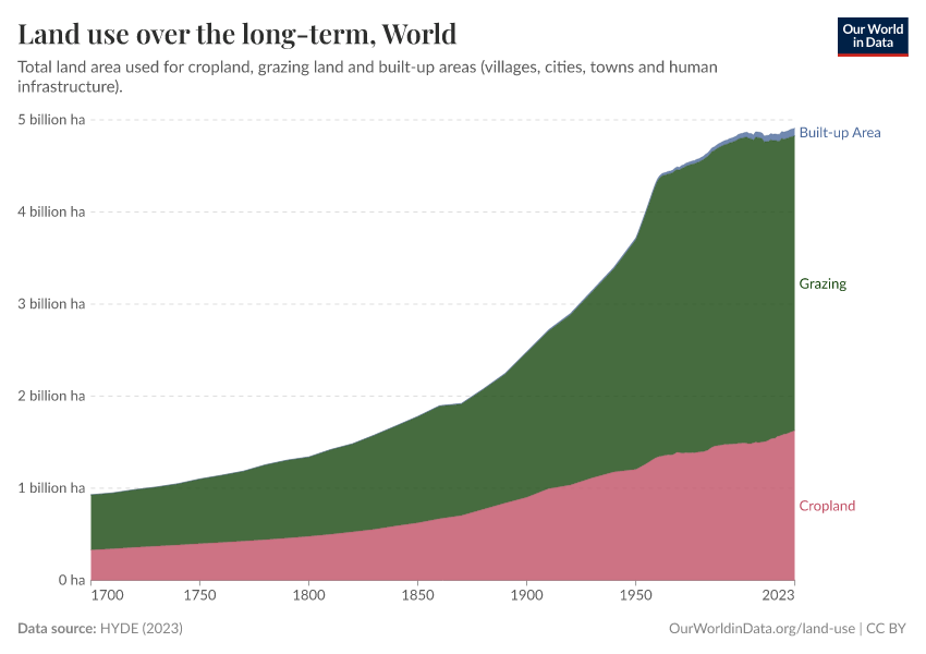 Land use over the long-term