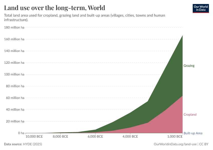 Land use over the long-term