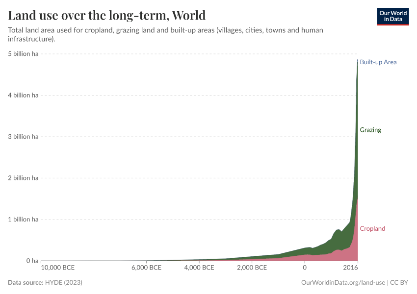 Land use over the long-term