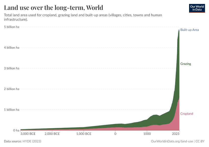 Land use over the long-term