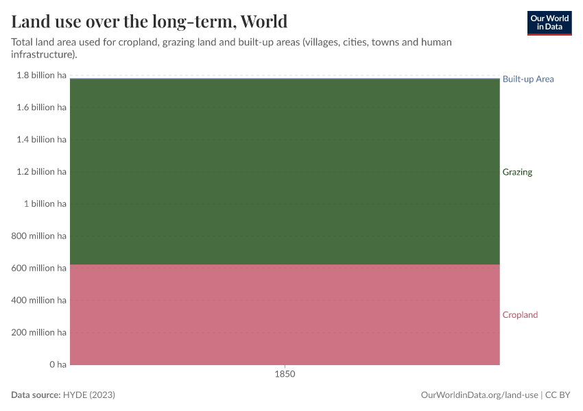 Land use over the long-term