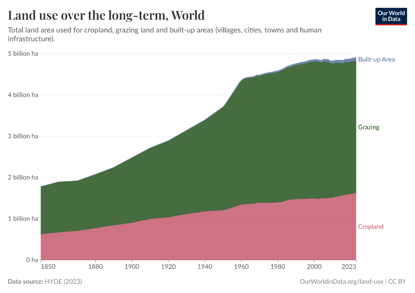 Land use over the long-term