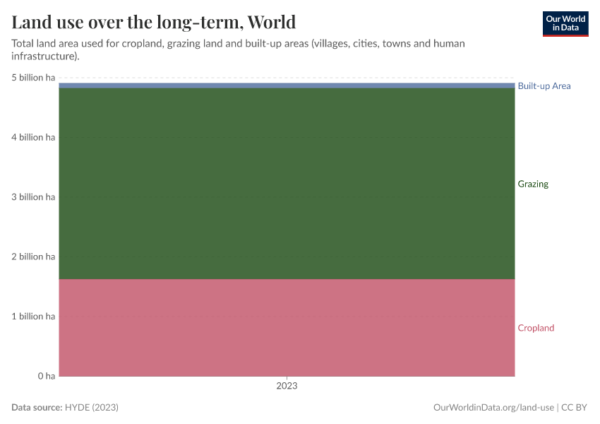 Land use over the long-term