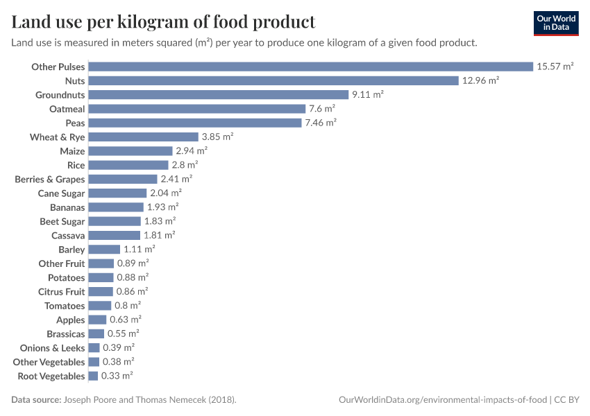 Land use per kilogram of food product