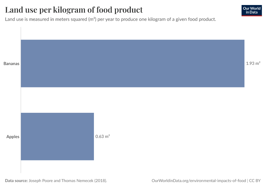 Land use per kilogram of food product