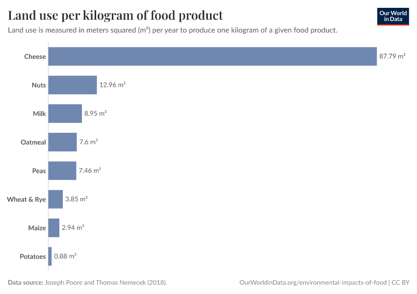 Land use per kilogram of food product