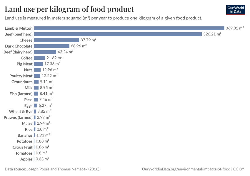 Land use per kilogram of food product