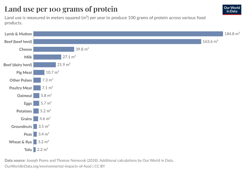Land use per 100 grams of protein