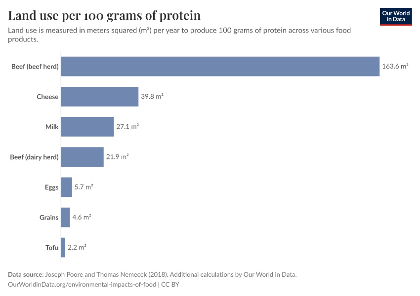 Land use per 100 grams of protein