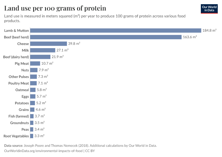 Land use per 100 grams of protein