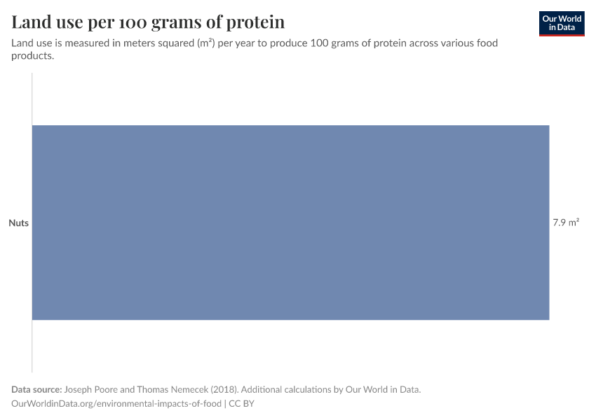 Land use per 100 grams of protein