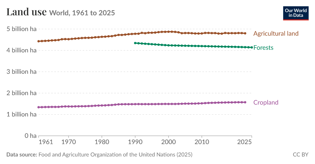 Land use - Our World in Data