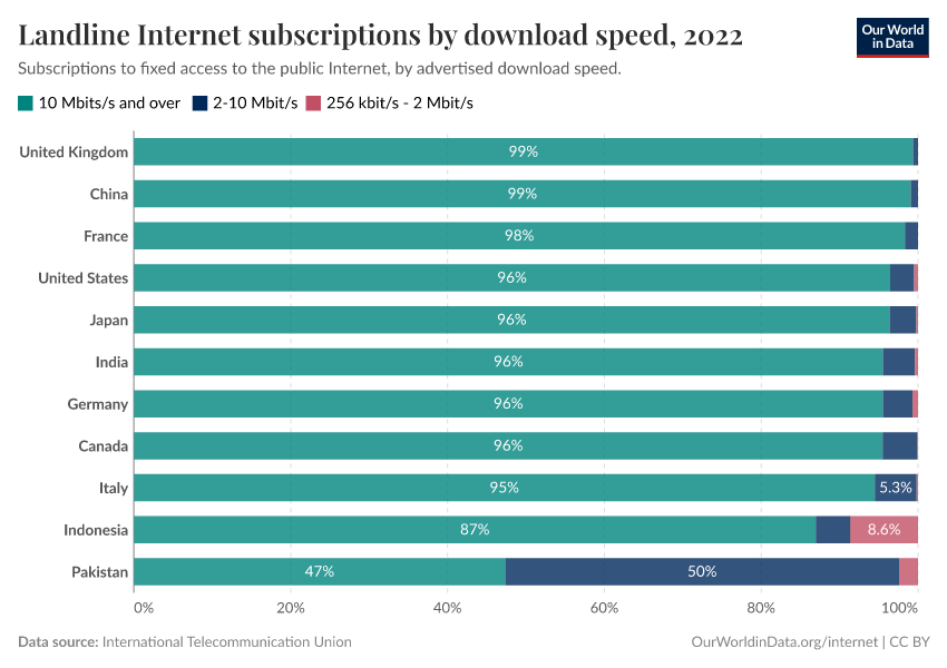 A thumbnail of the "Landline Internet subscriptions by download speed" chart