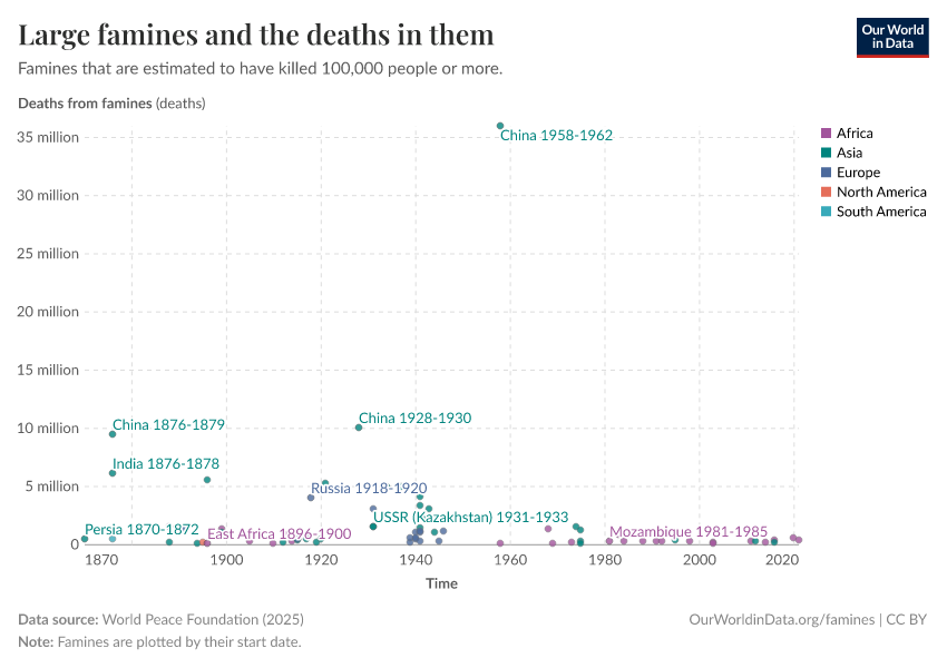 A thumbnail of the "Large famines and the deaths in them" chart