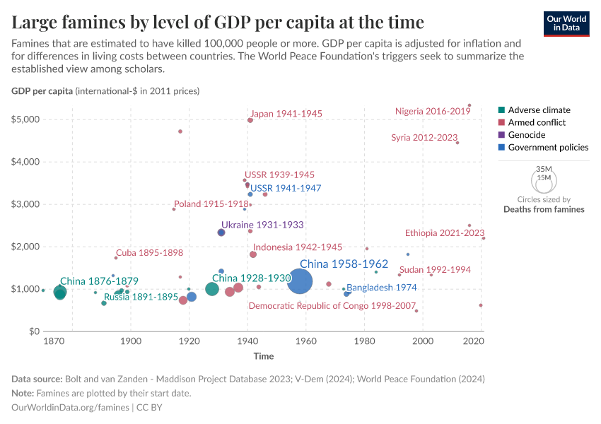 A thumbnail of the "Large famines by level of GDP per capita at the time" chart