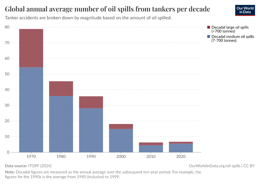 A thumbnail of the "Global annual average number of oil spills from tankers per decade" chart