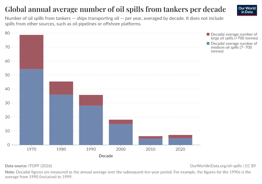 Global annual average number of oil spills from tankers per decade