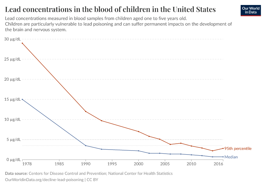 Lead concentrations in the blood of children in the United States