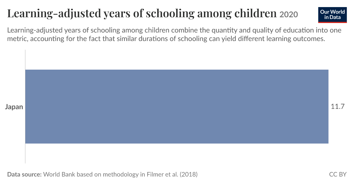 Average learning-adjusted years of schooling - Our World in Data